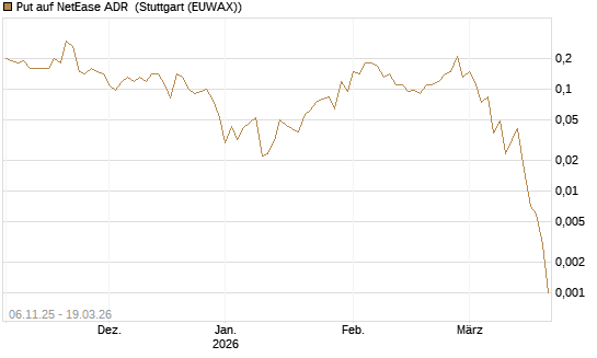 Put auf NetEase ADR [J.P. Morgan Structured Products B.V.] Chart