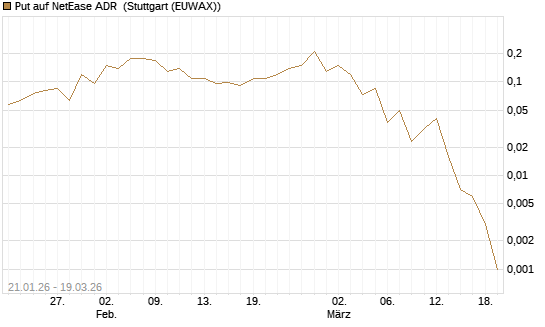 Put auf NetEase ADR [J.P. Morgan Structured Products B.V.] Chart