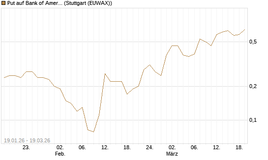 Put auf Bank of America [J.P. Morgan Structured Products B.V.] Chart