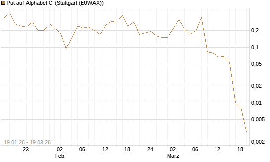Put auf Alphabet C [J.P. Morgan Structured Products B.V.] Chart