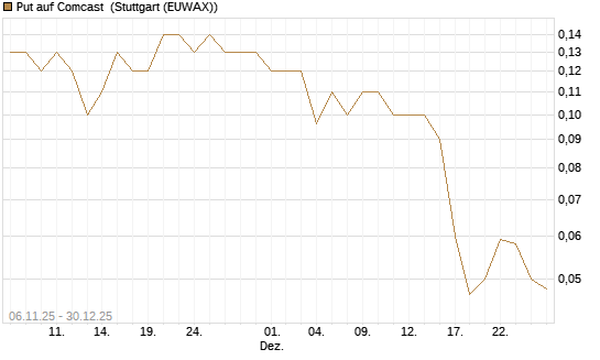Put auf Comcast [J.P. Morgan Structured Products B.V.] Chart