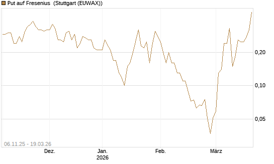 Put auf Fresenius [J.P. Morgan Structured Products B.V.] Chart