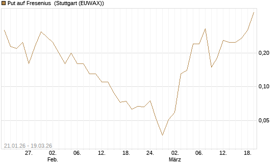 Put auf Fresenius [J.P. Morgan Structured Products B.V.] Chart