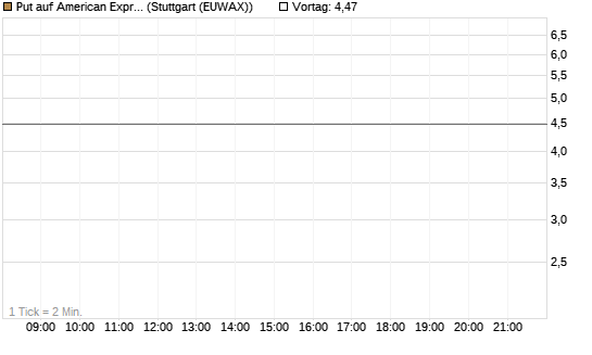 Put auf American Express [J.P. Morgan Structured Products B.V.] Chart