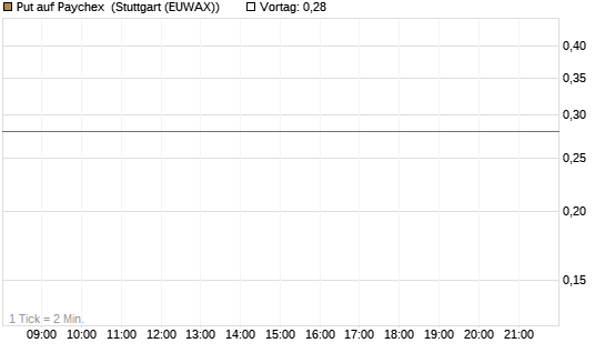 Put auf Paychex [J.P. Morgan Structured Products B.V.] Chart