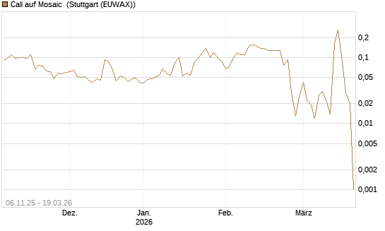 Call auf Mosaic [J.P. Morgan Structured Products B.V.] Chart