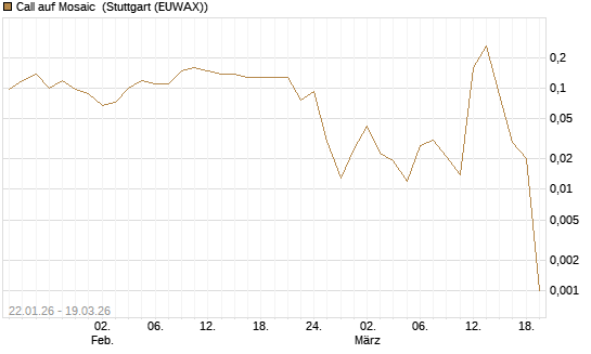 Call auf Mosaic [J.P. Morgan Structured Products B.V.] Chart