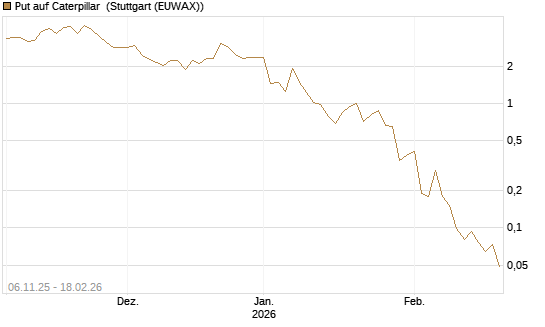 Put auf Caterpillar [J.P. Morgan Structured Products B.V.] Chart