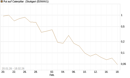 Put auf Caterpillar [J.P. Morgan Structured Products B.V.] Chart