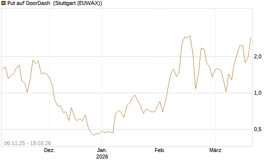 Put auf DoorDash [J.P. Morgan Structured Products B.V.] Chart