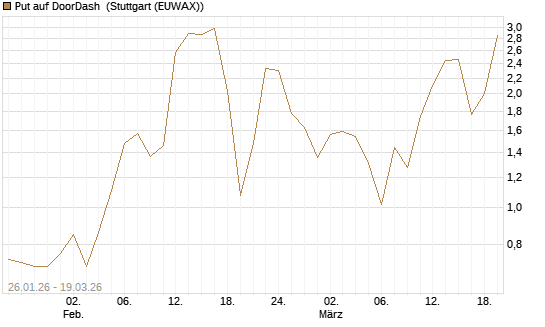 Put auf DoorDash [J.P. Morgan Structured Products B.V.] Chart
