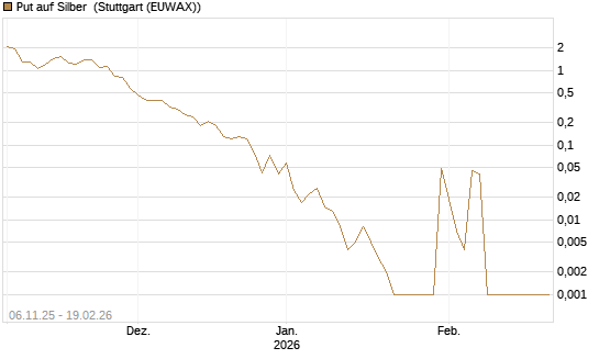 Put auf Silber [J.P. Morgan Structured Products B.V.] Chart