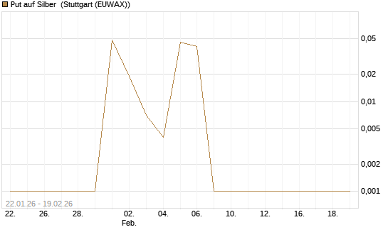 Put auf Silber [J.P. Morgan Structured Products B.V.] Chart