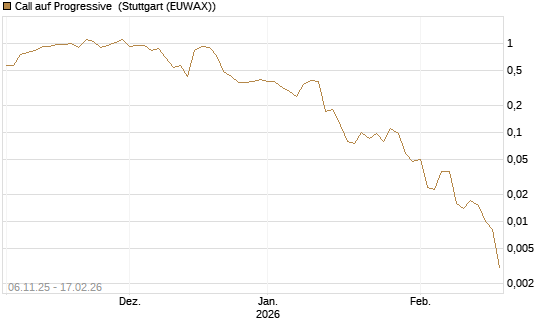 Call auf Progressive [J.P. Morgan Structured Products B.V.] Chart