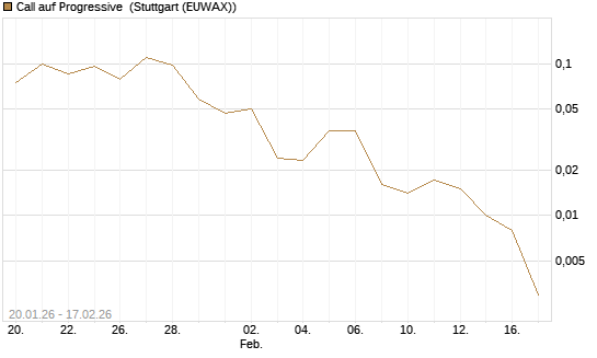 Call auf Progressive [J.P. Morgan Structured Products B.V.] Chart