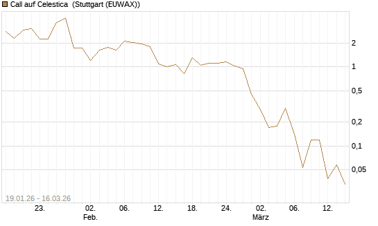 Call auf Celestica [J.P. Morgan Structured Products B.V.] Chart