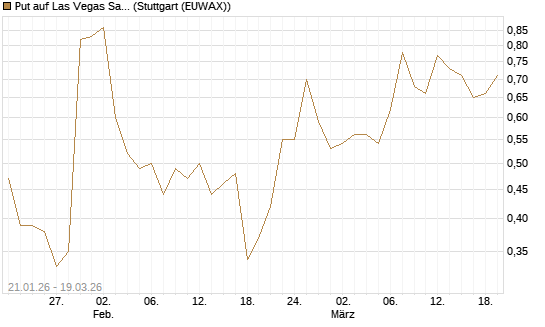 Put auf Las Vegas Sands [J.P. Morgan Structured Products B.V.] Chart