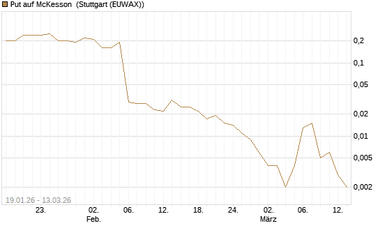 Put auf McKesson [J.P. Morgan Structured Products B.V.] Chart