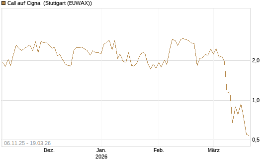 Call auf Cigna [J.P. Morgan Structured Products B.V.] Chart