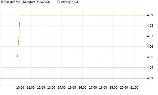 Call auf ENI [DZ BANK AG] Chart