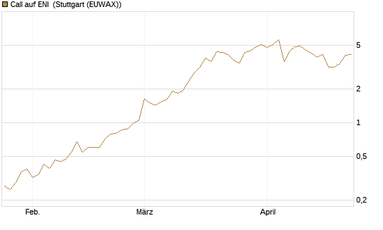 Call auf ENI [DZ BANK AG] Chart