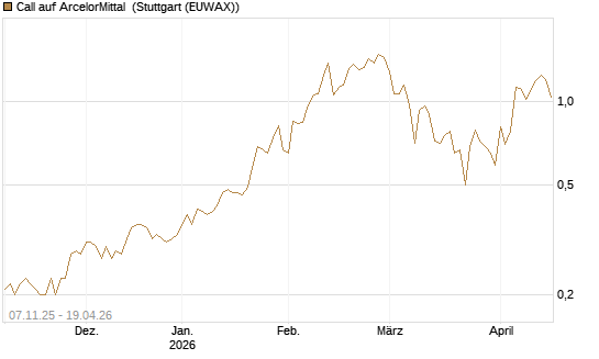 Call auf ArcelorMittal [DZ BANK AG] Chart