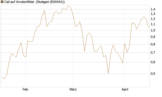 Call auf ArcelorMittal [DZ BANK AG] Chart