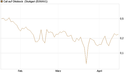 Call auf Ottobock [DZ BANK AG] Chart