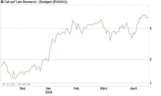 Call auf Lam Research [DZ BANK AG] Chart