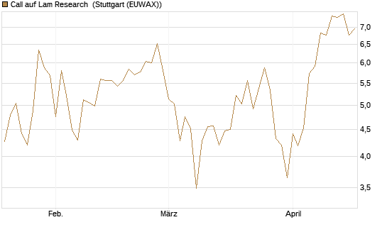 Call auf Lam Research [DZ BANK AG] Chart