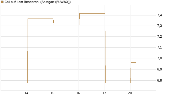 Call auf Lam Research [DZ BANK AG] Chart