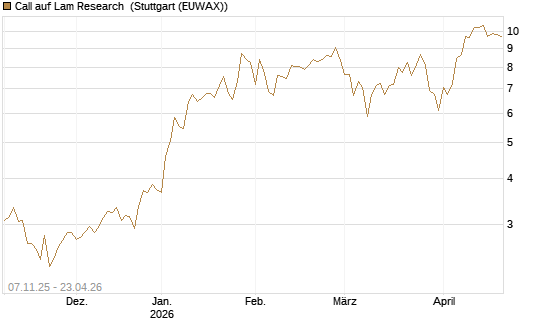 Call auf Lam Research [DZ BANK AG] Chart