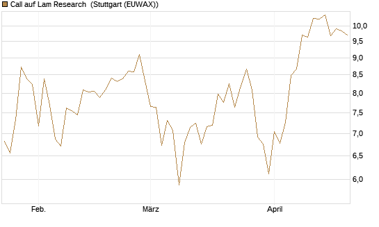 Call auf Lam Research [DZ BANK AG] Chart