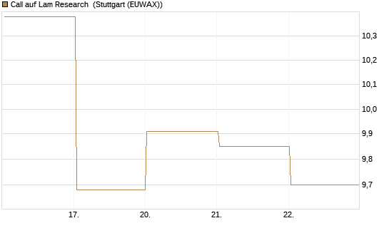 Call auf Lam Research [DZ BANK AG] Chart