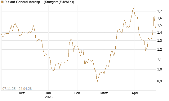 Put auf General Aerospace Co [DZ BANK AG] Chart
