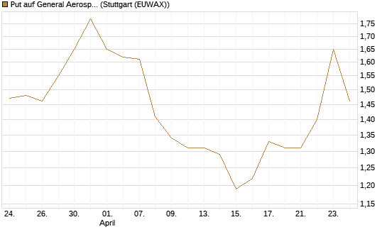 Put auf General Aerospace Co [DZ BANK AG] Chart
