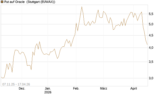Put auf Oracle [DZ BANK AG] Chart