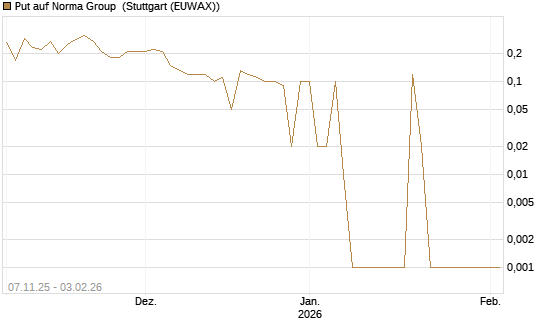 Put auf Norma Group [DZ BANK AG] Chart