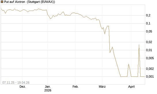 Put auf Aixtron [DZ BANK AG] Chart
