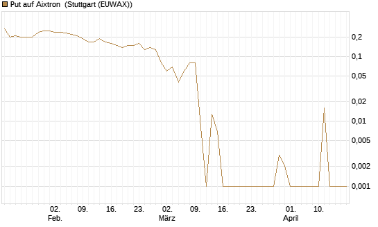 Put auf Aixtron [DZ BANK AG] Chart