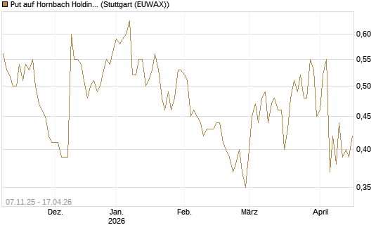 Put auf Hornbach Holding [DZ BANK AG] Chart
