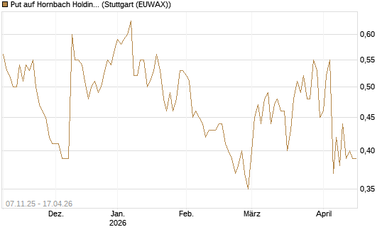 Put auf Hornbach Holding [DZ BANK AG] Chart
