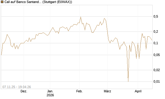 Call auf Banco Santander [DZ BANK AG] Chart
