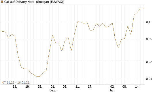 Call auf Delivery Hero [Vontobel] Chart