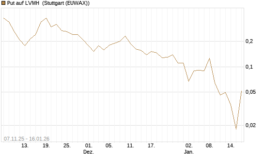 Put auf LVMH [Vontobel] Chart