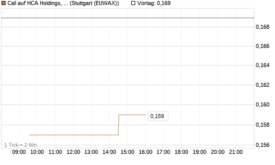 Call auf HCA Holdings, Inc. [Morgan Stanley & Co. Int. plc] Chart