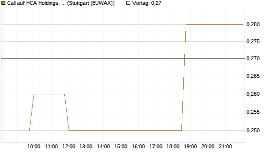 Call auf HCA Holdings, Inc. [Morgan Stanley & Co. Int. plc] Chart