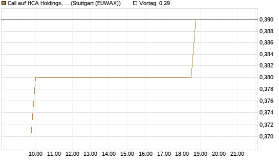 Call auf HCA Holdings, Inc. [Morgan Stanley & Co. Int. plc] Chart