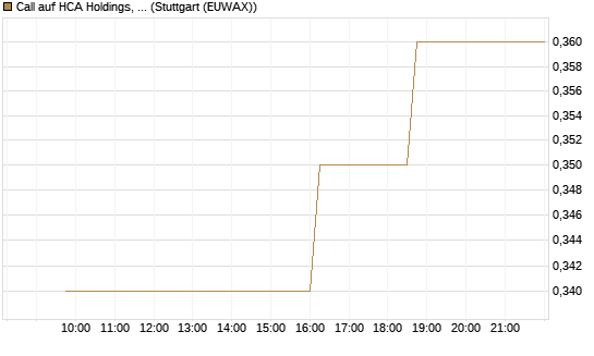Call auf HCA Holdings, Inc. [Morgan Stanley & Co. Int. plc] Chart