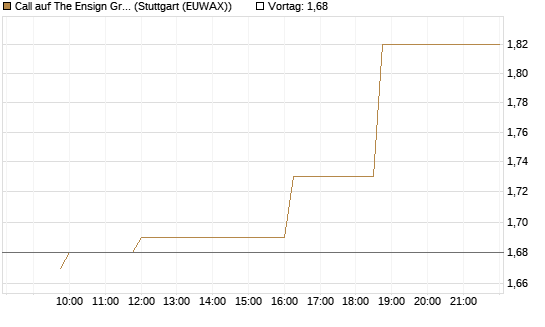 Call auf The Ensign Group [Morgan Stanley & Co. Int. plc] Chart